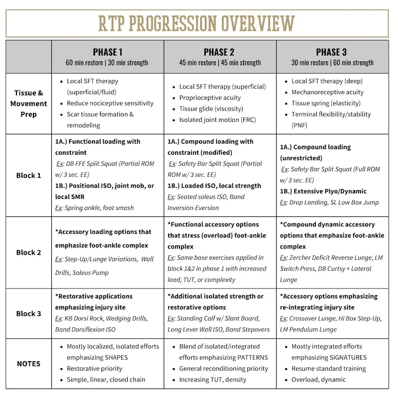 RTP Progression