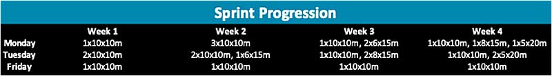 Sprint Progression