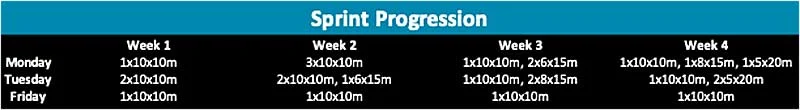 Sprint Progression