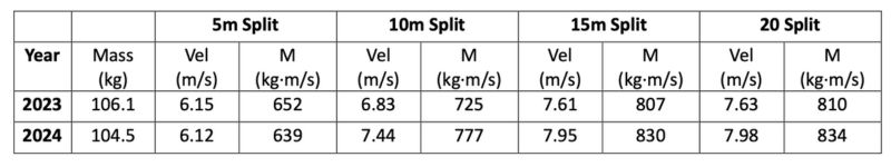 A table comparing mass, velocity, and momentum in four splits (5m, 10m, 15m, 20m) for the years 2023 and 2024. Each row includes mass in kg, velocity in m/s, and momentum in kg·m/s for each split.