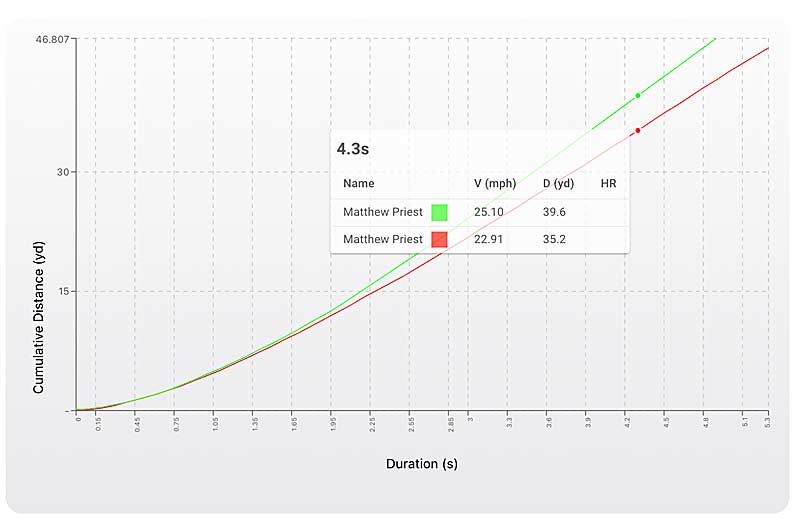Cumulative Data