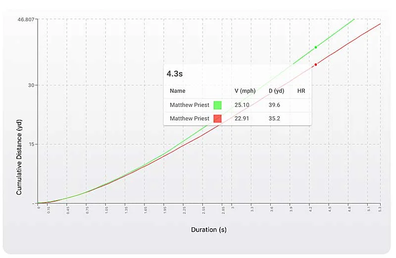 Cumulative Data