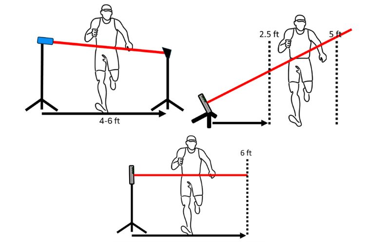 Diagram illustrating proper positioning for running form video capture. Shows three setups: front view (4-6 ft distance), side view (2.5 ft away angled at 5 ft height), and back view (6 ft distance) with cameras placed at each position.