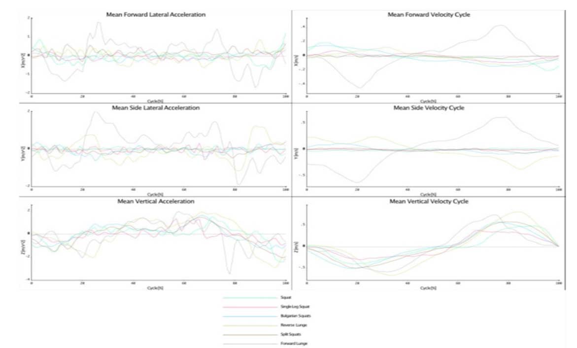 Acceleration Velocity