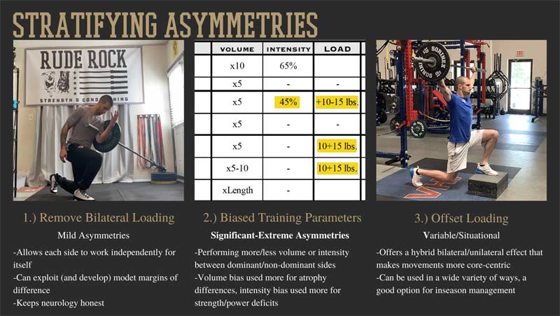 Stratifying Asymmetries