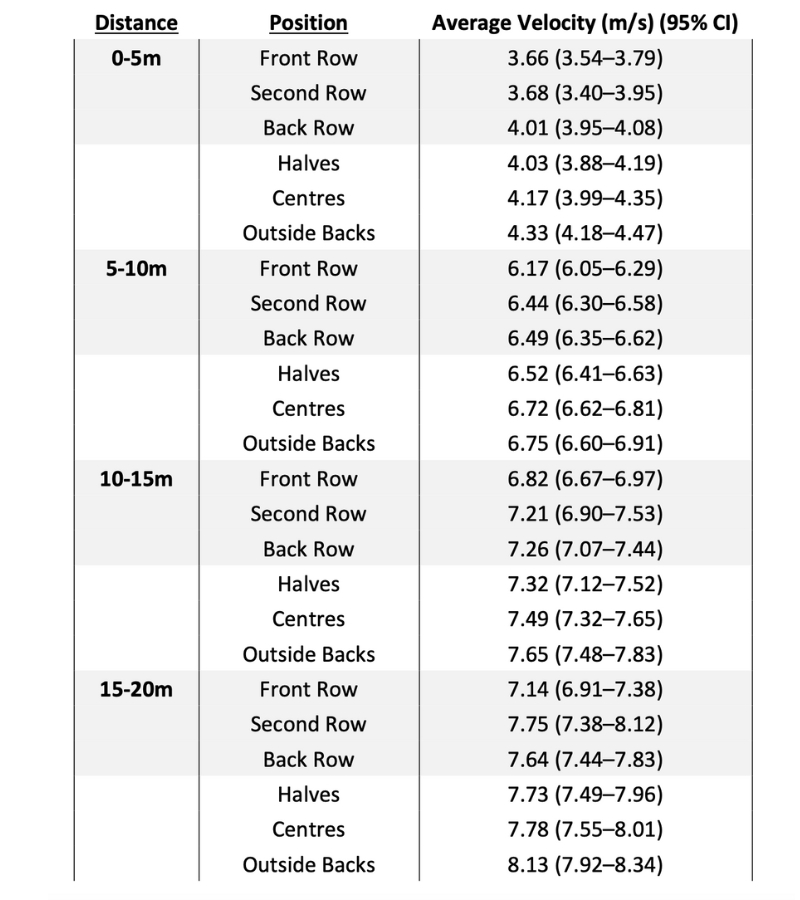 A table showing average velocities in m/s (with 95% confidence intervals) for various rugby positions across different distances: 0-5m, 5-10m, 10-15m, and 15-20m. Positions include Front Row, Back Row, Halves, Centres, and Outside Backs.