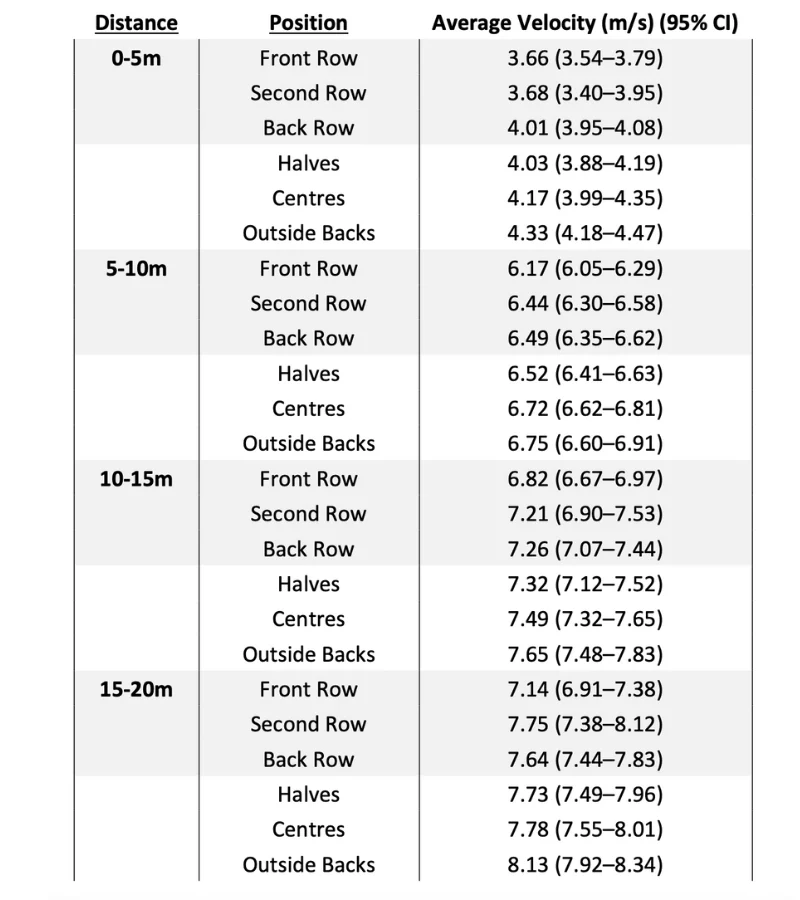 A table showing average velocities in m/s (with 95% confidence intervals) for various rugby positions across different distances: 0-5m, 5-10m, 10-15m, and 15-20m. Positions include Front Row, Back Row, Halves, Centres, and Outside Backs.