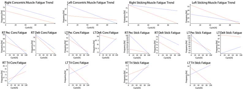 Bench Press Fatigue
