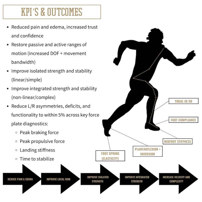 KPIs Outcomes