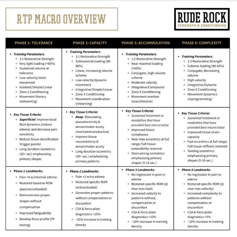 RTP Macro