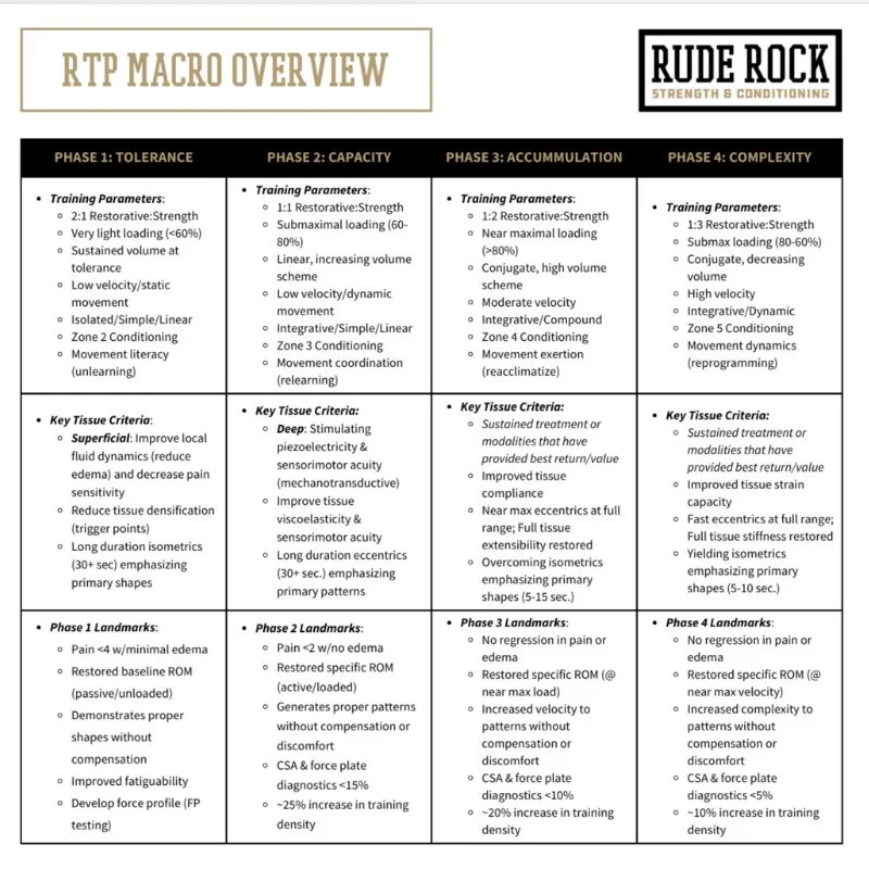 RTP Macro