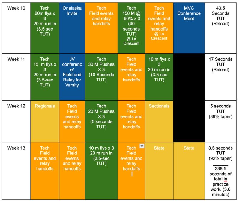 Taper Weeks Graph