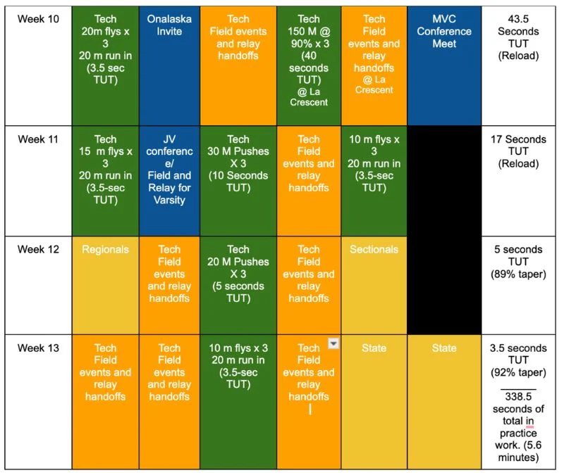 Taper Weeks Graph