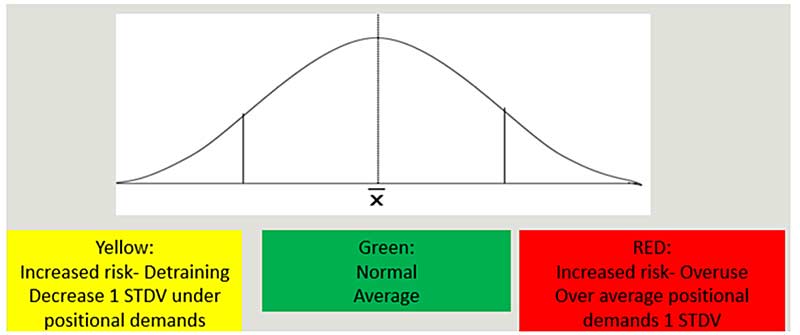 Color Coding