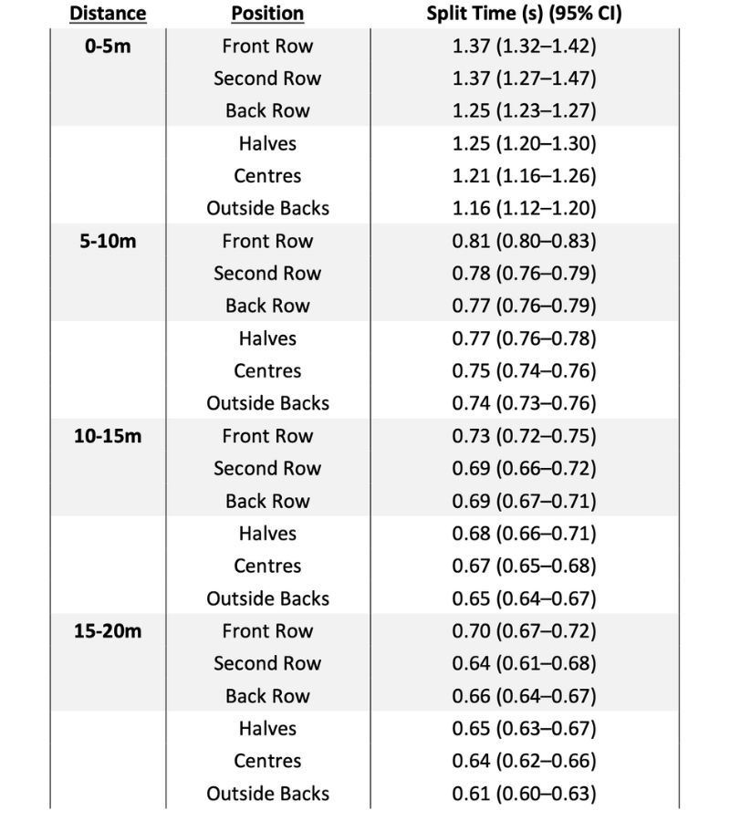 Table showing split times and 95% confidence intervals for different rugby positions over distances from 0-5m, 5-10m, 10-15m, and 15-20m. Positions include Front Row, Second Row, Back Row, Halves, Centres, and Outside Backs.