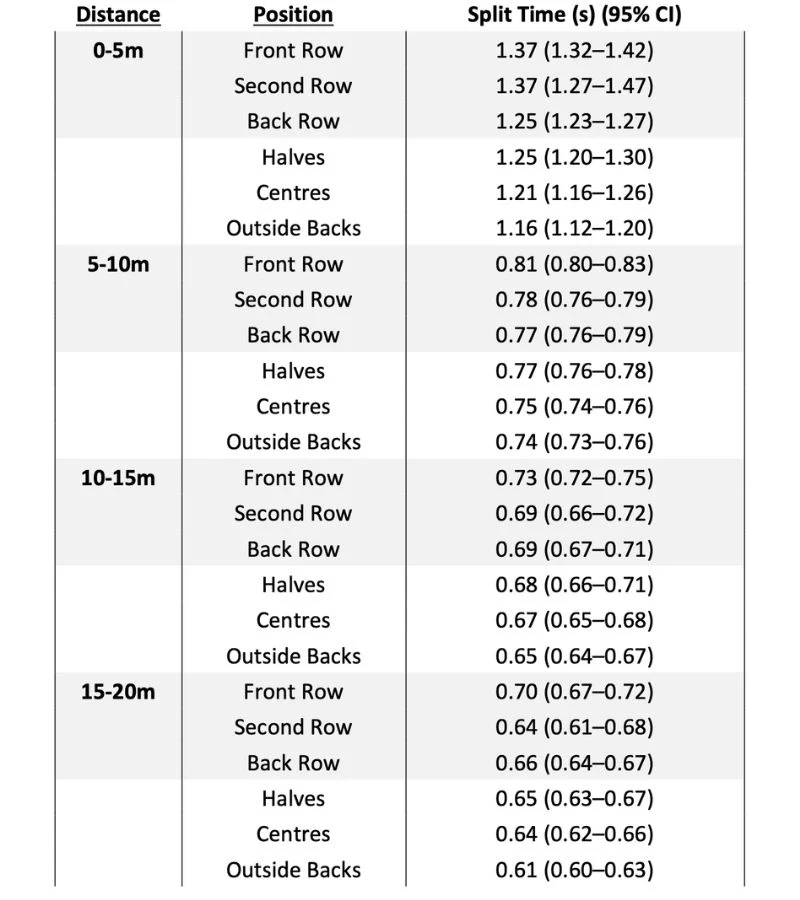 Table showing split times and 95% confidence intervals for different rugby positions over distances from 0-5m, 5-10m, 10-15m, and 15-20m. Positions include Front Row, Second Row, Back Row, Halves, Centres, and Outside Backs.