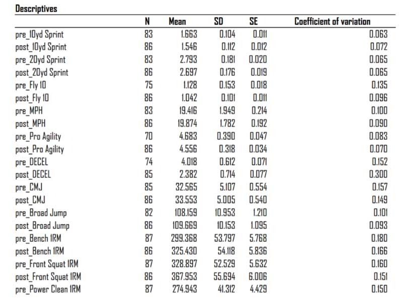Deceleration Descriptives