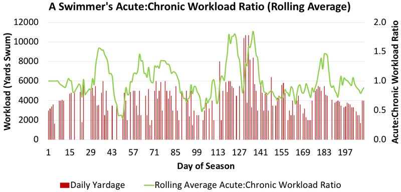 ACWR Rolling Average