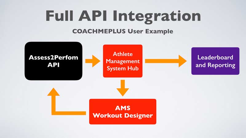 API Integration