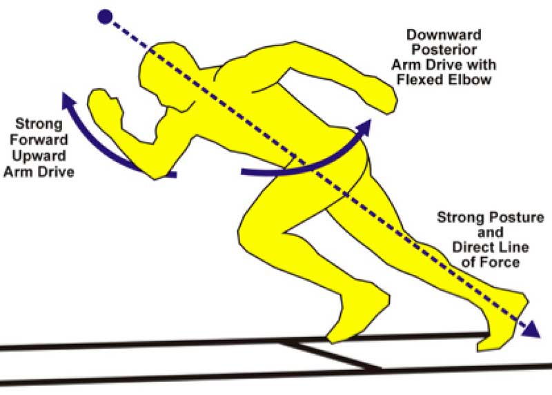 Strong Acceleration Posture