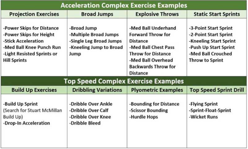 Acceleration Complex