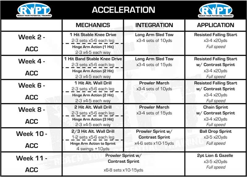 Acceleration Progressions