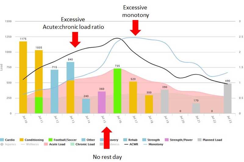 Acute Chronic Workload Ratio