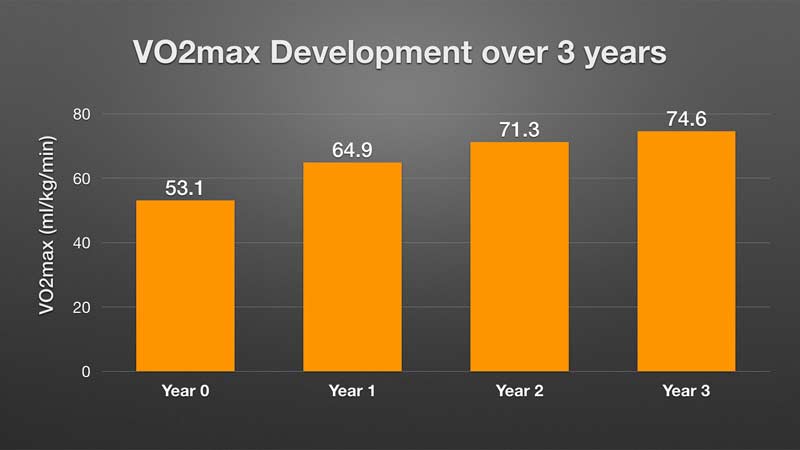 Al Couzens VO2 Development Chart