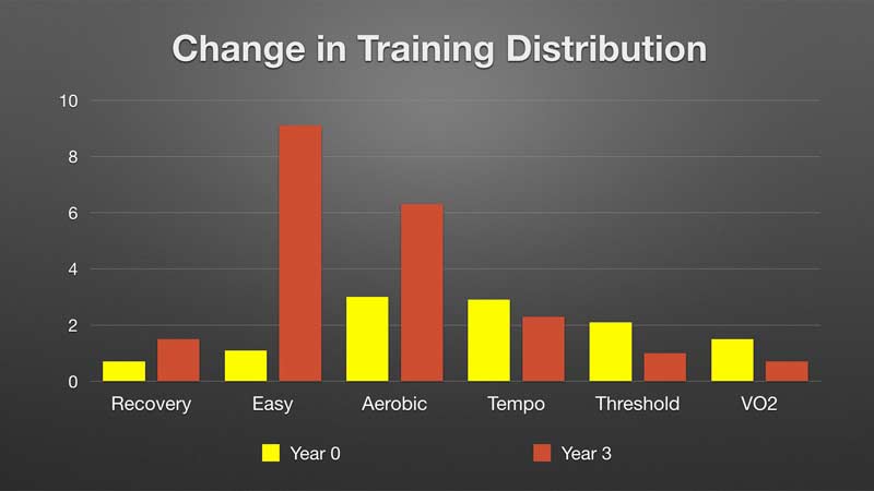 Change In Training Distribution Chart