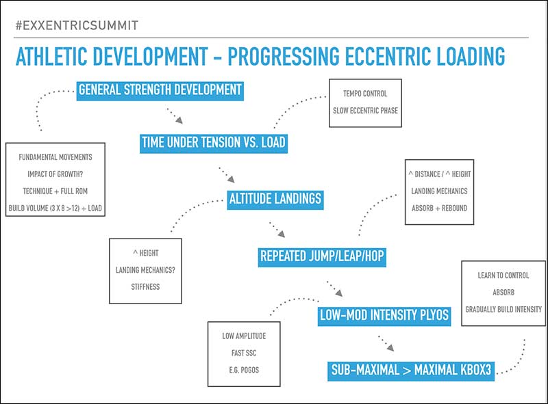 Athletic Development - Progressing Eccentric Loading