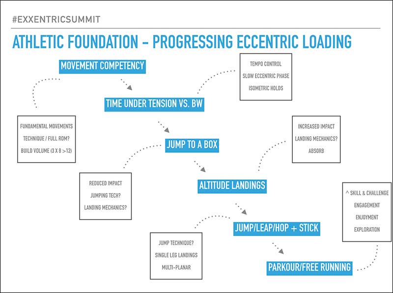 Athletic Foundation - Progressing Eccentric Loading
