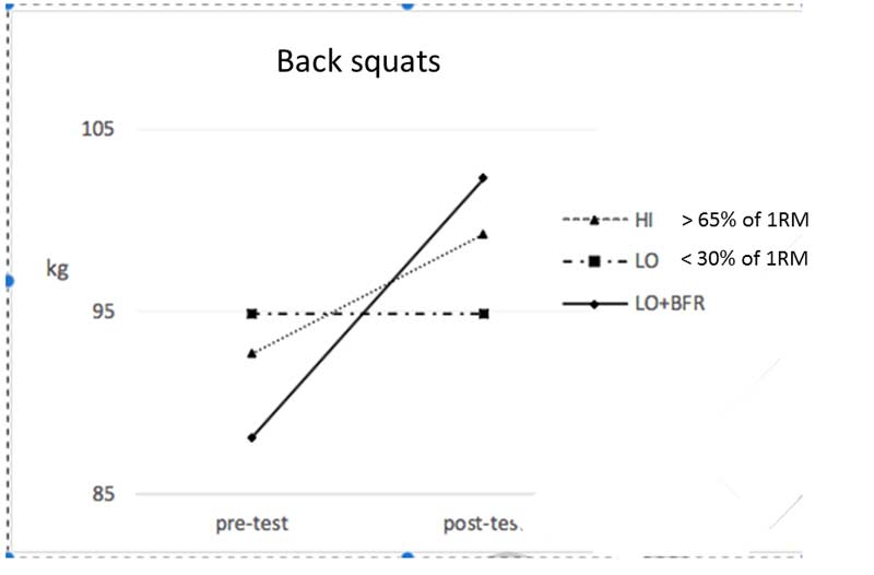 BFR Back Squat Graph