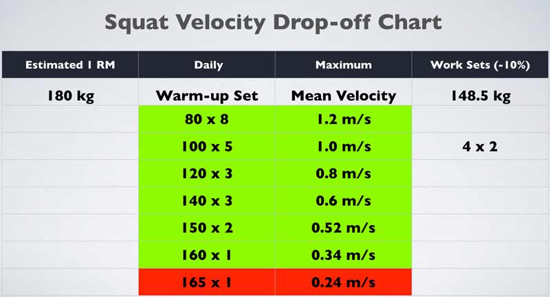 Bar Velocity Drop Off