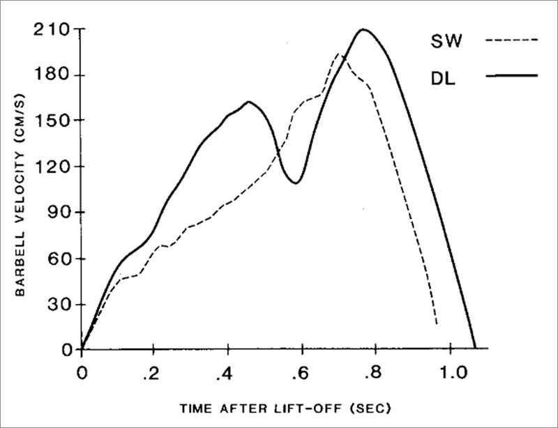 Barbell Velocities