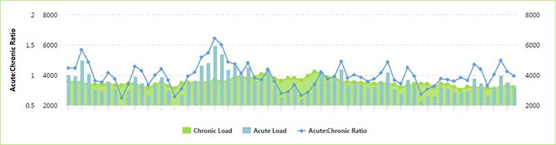 Catapult Acute Chronic Ratio