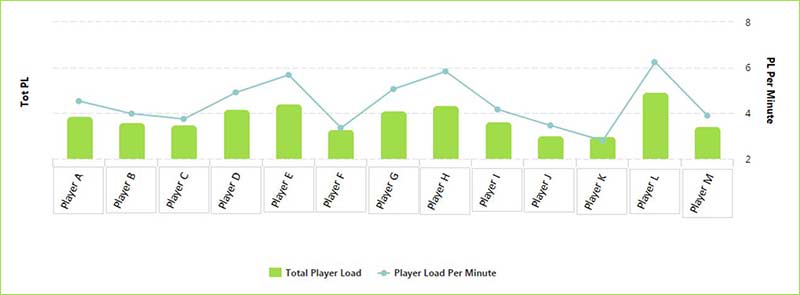 Catapult Total Player Load