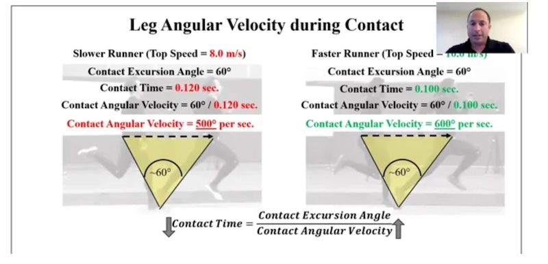 Split-screen graphic comparing leg angular velocity of a slower and faster runner with contact excursion angles and velocities. Equations illustrate different calculations. An inset shows a person speaking via video call in the top right corner.