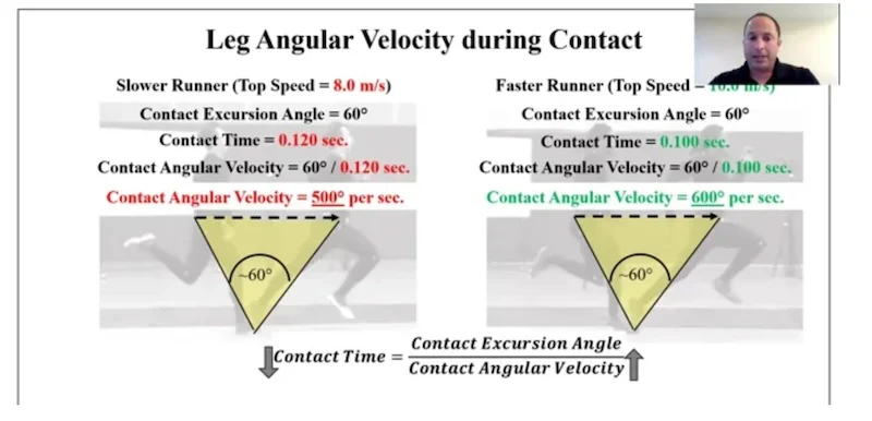 Split-screen graphic comparing leg angular velocity of a slower and faster runner with contact excursion angles and velocities. Equations illustrate different calculations. An inset shows a person speaking via video call in the top right corner.