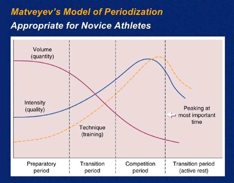 Classic Periodization