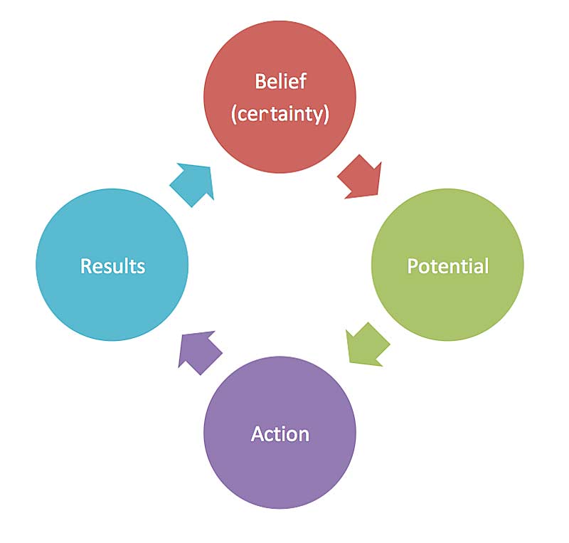 Cognitive Momentum Loop