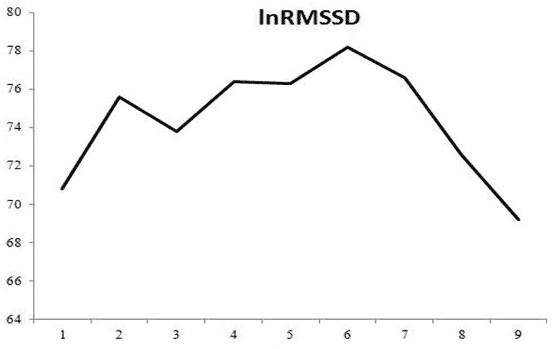 Collegiate Runner HRV Data