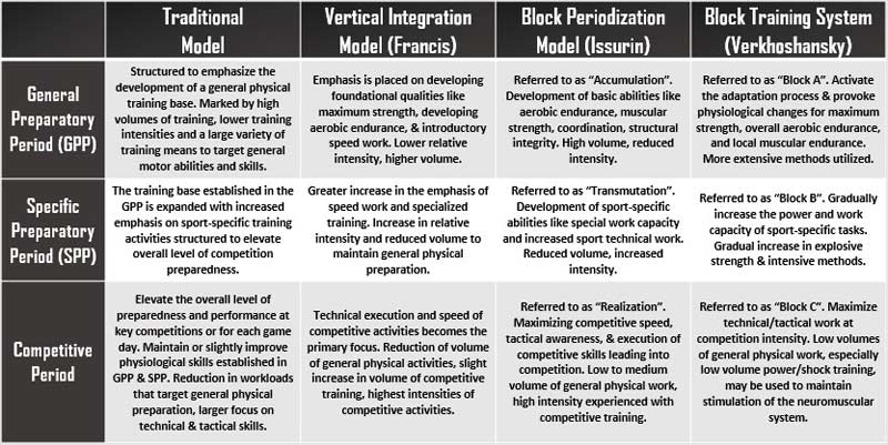 Comparing Periodization Models