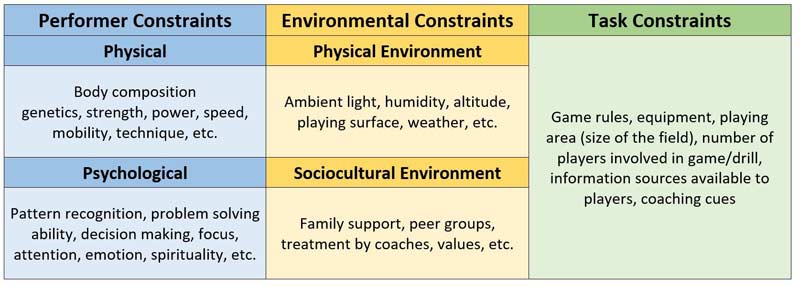 Constraints Table