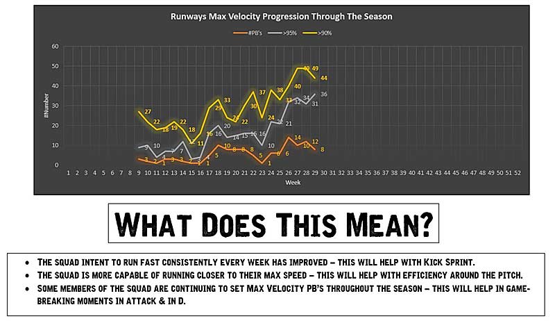 Velocity Speed