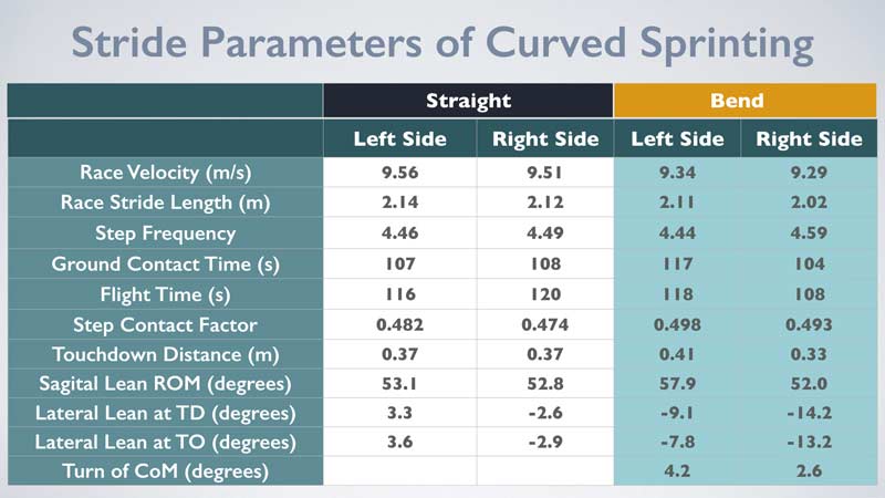 Curved Sprinting Infographic