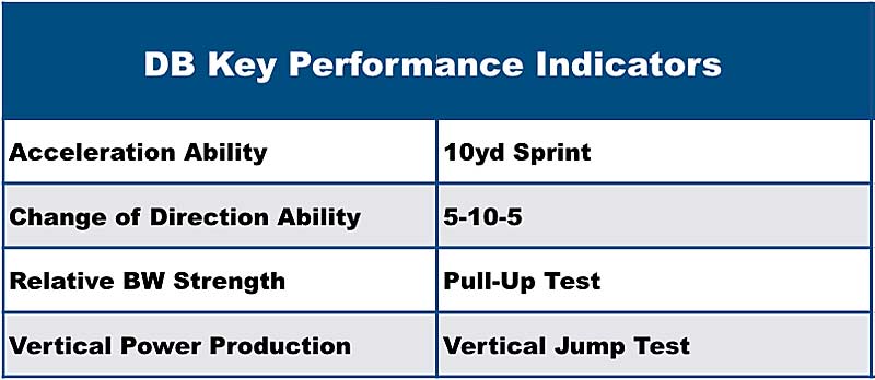 DB KPI's