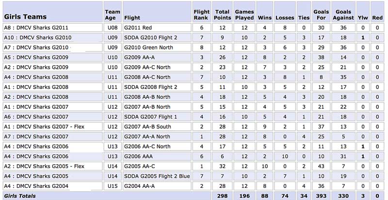 Sharks-Totals