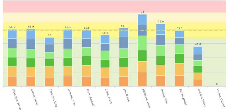 Daily Wellness Results