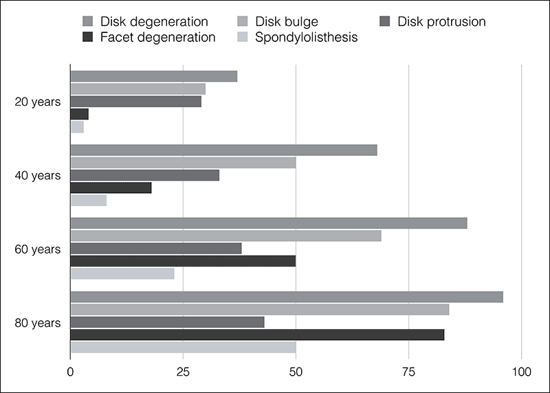 Disk and Fascia Degeneration