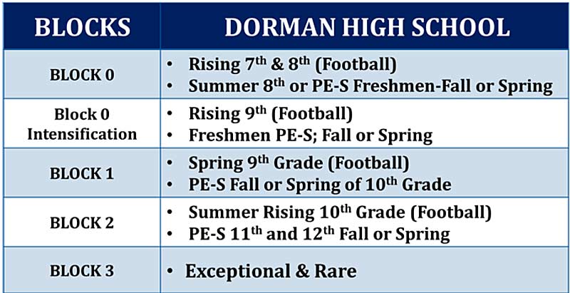 Dorman Block Progressions